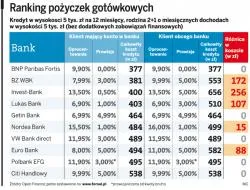 Sprawdź, gdzie dostaniesz tani kredyt gotówkowy
