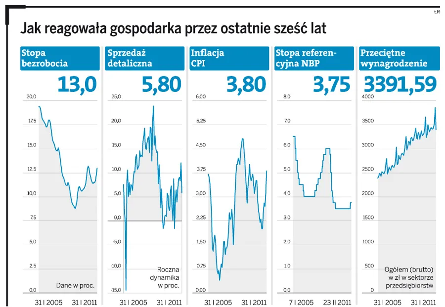 Gospodarka przyspiesza. Czeka nas wzrost płac i zatrudnienia