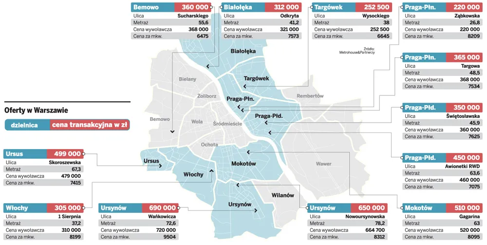 Ceny mieszkań w Warszawie 1.03.2011