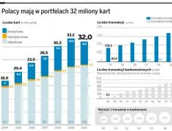 Mamy mniej kart płatniczych, ale używamy ich częściej