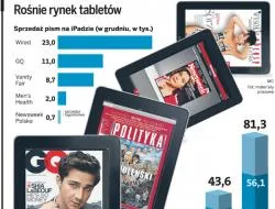 Wydawcy prasy stawiają na tablety