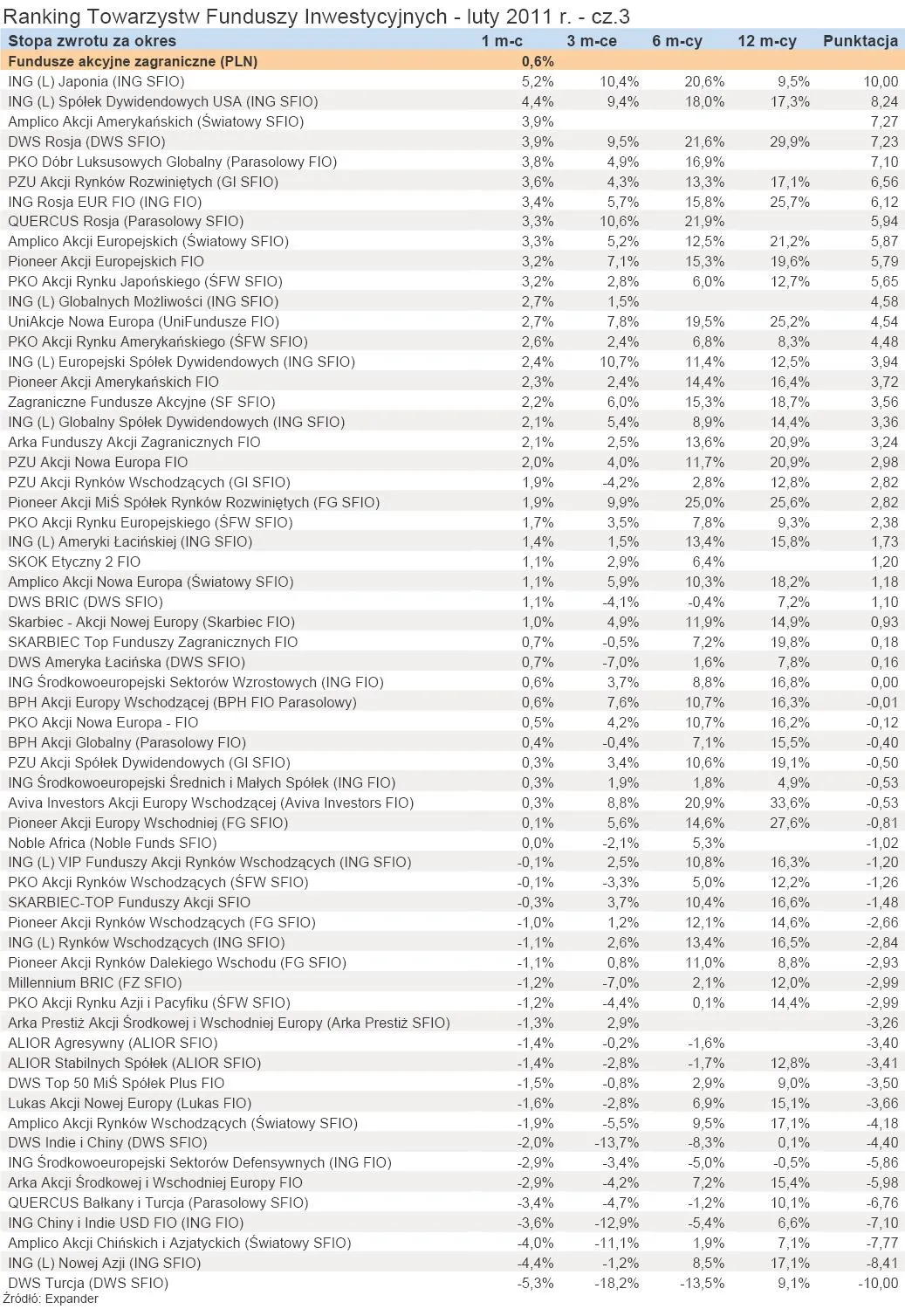 347071-ranking-towarzystw-funduszy-inwestycyjnych-luty-2011-r-cz-3.jpg