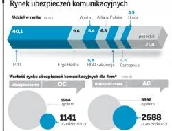 Polisy komunikacyjne dla firm podrożeją nawet o 50 proc.