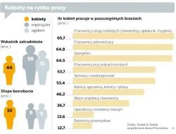 Zarobki kobiet są wciąż niższe niż mężczyzn