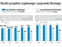 Kto zyska, a kto straci na pomysłach zmian w OFE