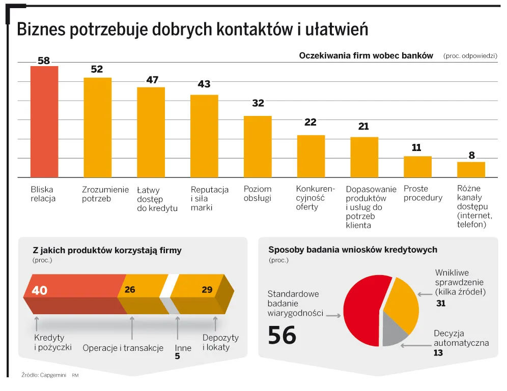 Rosną wymagania firm wobec banków