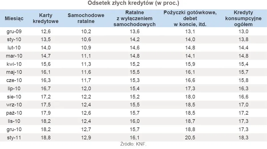 352046-odsetek-zlych-kredytow-od-grudnia-2009-r-do-stycznia-2011-r.jpg