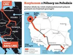 Polska zapewniła sobie środki na rozbudowę strategicznych gazociągów