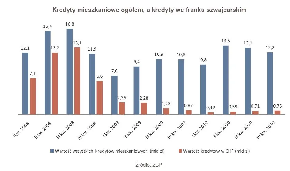 356619-kredyty-mieszkaniowe-ogolem-a-kredyty-we-franku-szwajcarskim.jpg