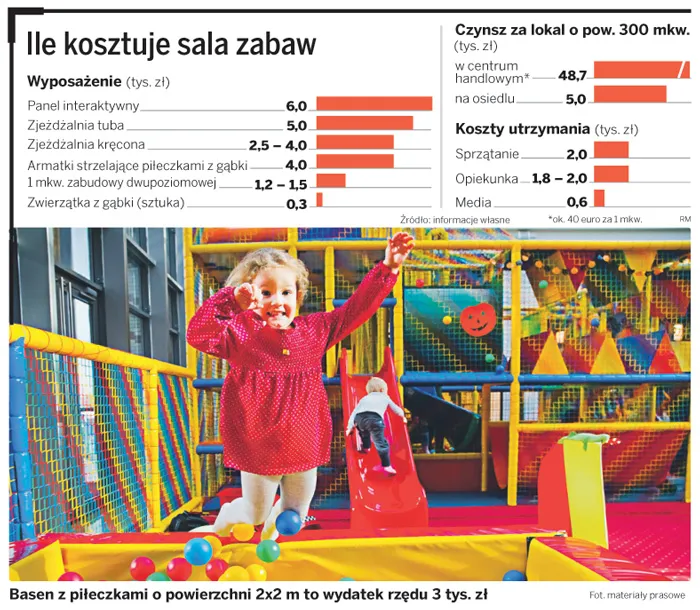 Sala zabaw dla dzieci da zarobić już po roku
