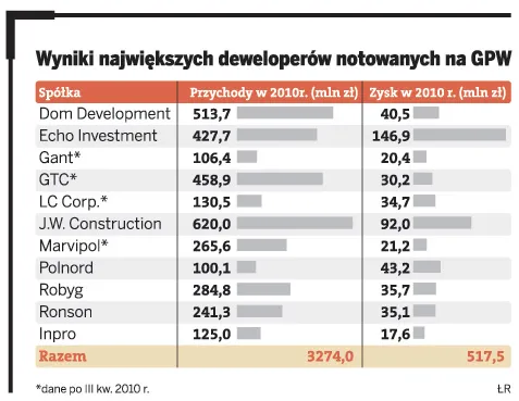 Deweloperzy z GPW wyszli na prostą