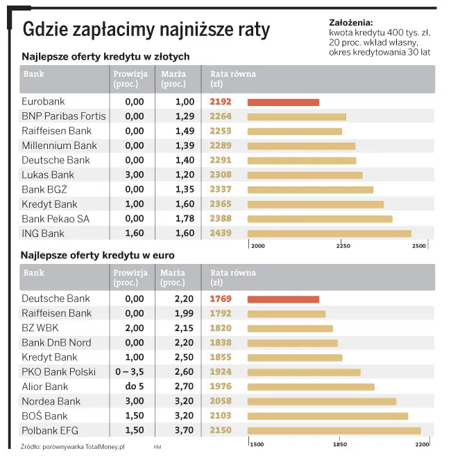 Wybierz najlepszy kredyt