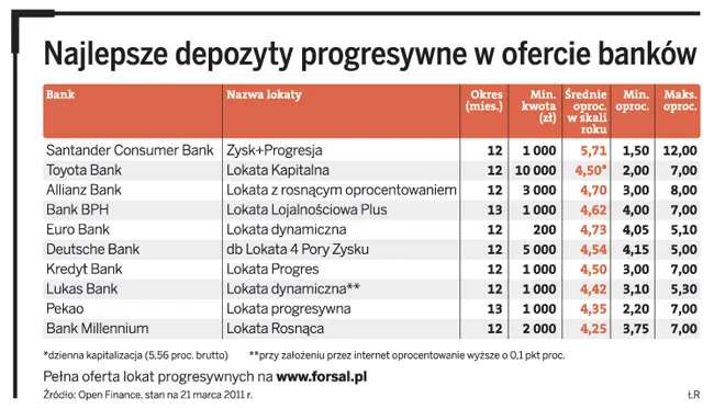 Najnowszy ranking lokat progresywnych
