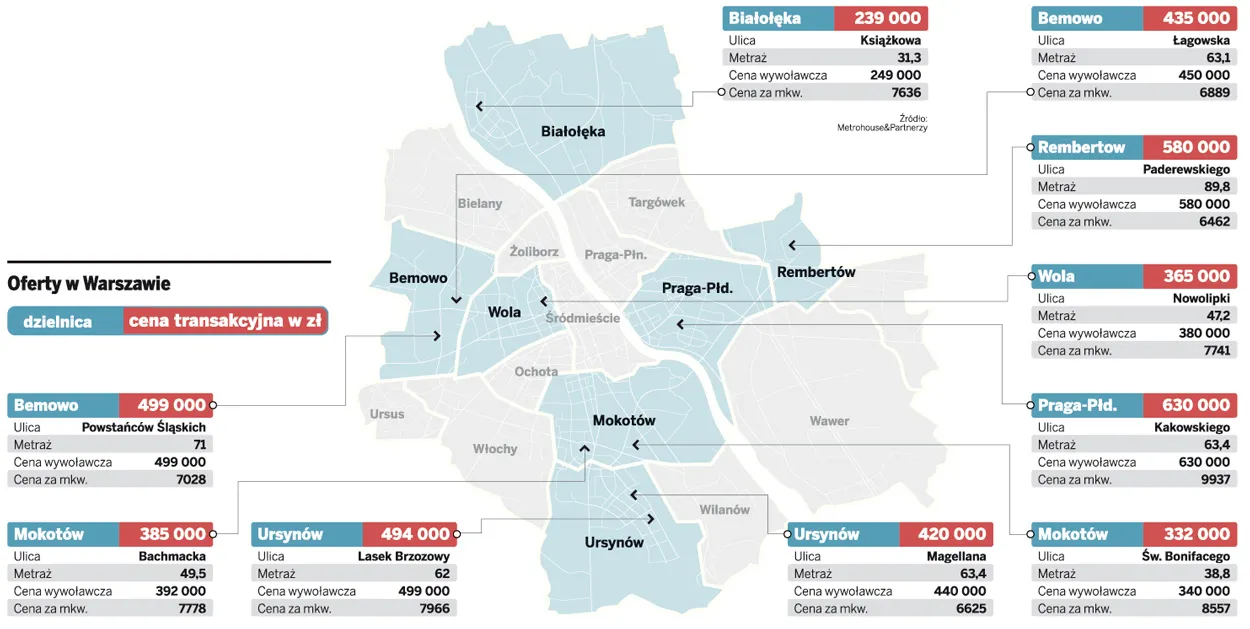 Ceny mieszkań w Warszawie 22.03.2011