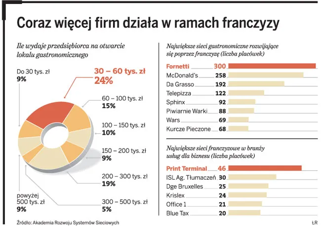 Franczyza to własny biznes za małe pieniądze