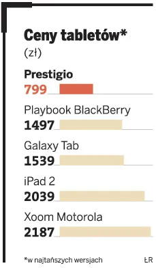 Tablet Prestigio - konkurencja dla iPad2