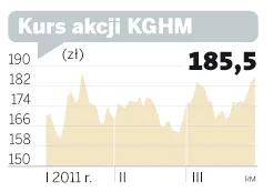 Akcje KGHM mocno rosną dzięki drożejącym surowcom