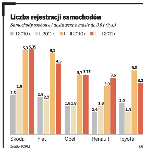 Najpopularniejsze samochody w Polsce - Skoda wciąż na czele