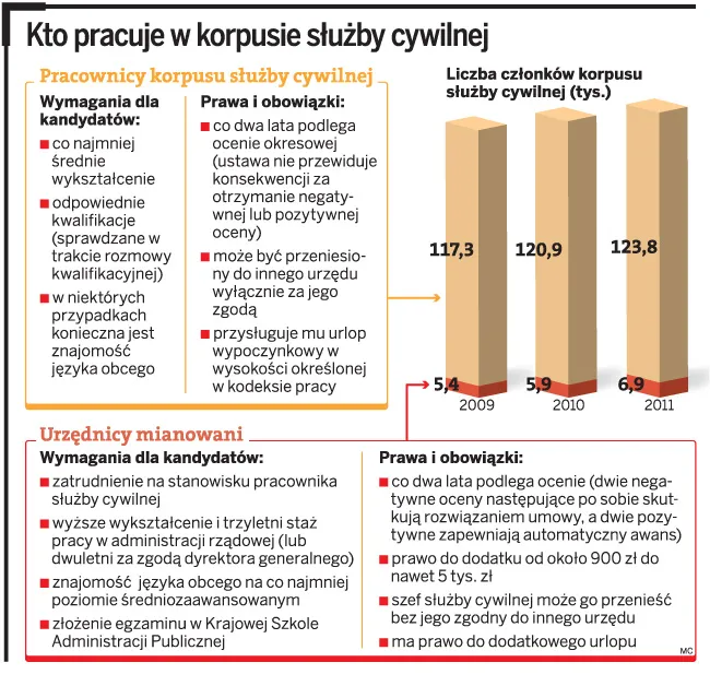 W urzędach brak specjalistów