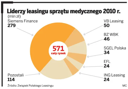 Medycy sięgają po leasing