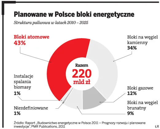 220 mld zł na inwestycje energetyczne do 2025 r.