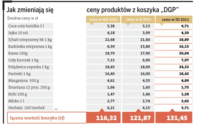 Zobacz, o ile tak naprawdę wzrosły ceny