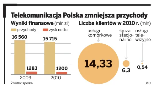 Walka telekomów: handlowcy łowią klientów na Telekomunikację Polską