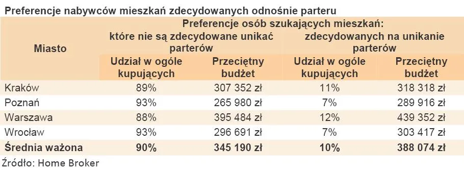374647-preferencje-nabywcow-mieszkan-zdecydowanych-odnosnie-parteru.jpg