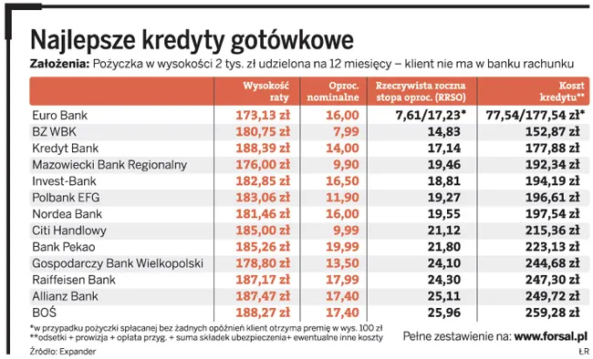 Ranking kredytów gotówkowych