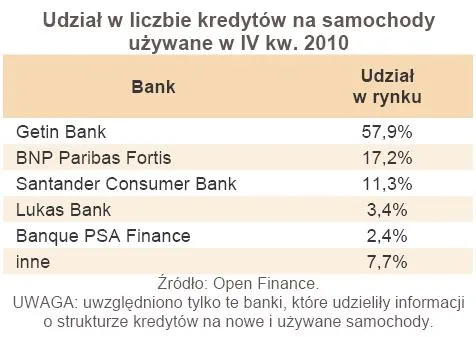 378504-udzial-w-liczbie-kredytow-na-samochody-uzywane-w-iv-kw-2010.jpg