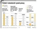 Niemcy jadą do Polski po fachowców