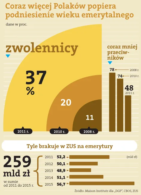 Polacy są gotowi do podniesienia wieku emerytalnego