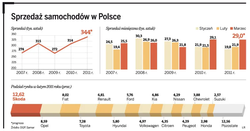 Autosalony sprzedały więcej samochodów niż się spodziewano