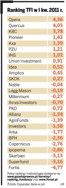 Najnowszy ranking funduszy inwestycyjnych
