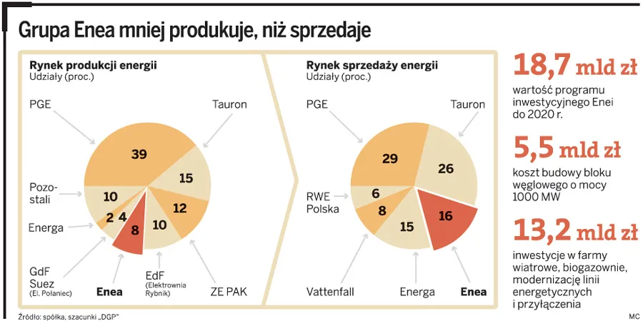 Grupa Enea mniej produkuje, niż sprzedaje