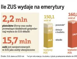 Górnicze emerytury pochłaniają 1/10 wydatków ZUS