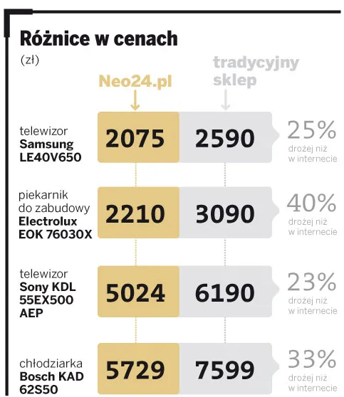 Różnice w cenach