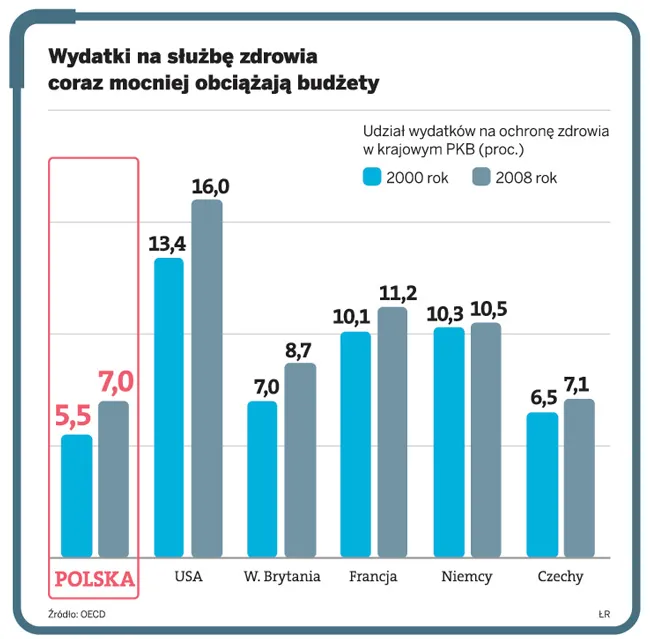 Wydatki na służbę zdrowia coraz mocniej obciążają budżety