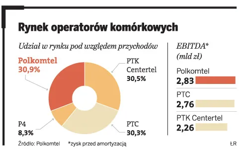 Plus szykuje rebranding przed Erą