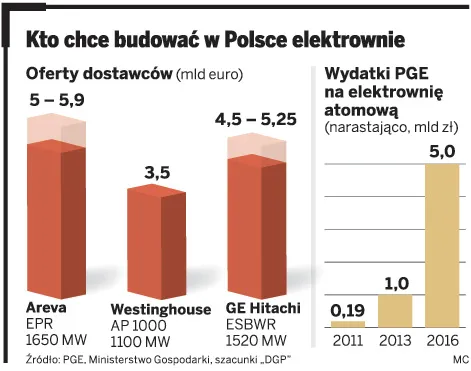 Polskie firmy skorzystają na budowie elektrowni atomowej
