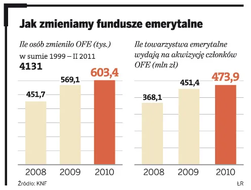 Jak Polacy zmieniają fundusze emerytalne