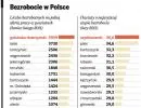 Oto największe siedliska bezrobocia w Polsce
