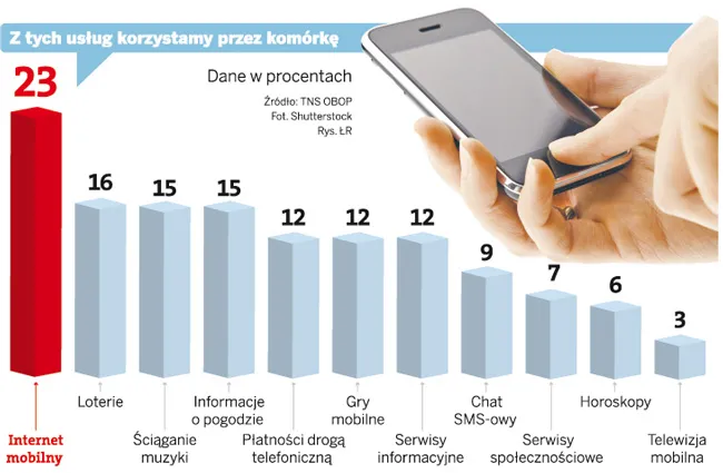 Oto ulubione komórkowe usługi Polaków