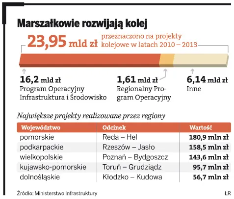 800 kilometrów torów za pieniądze marszałków