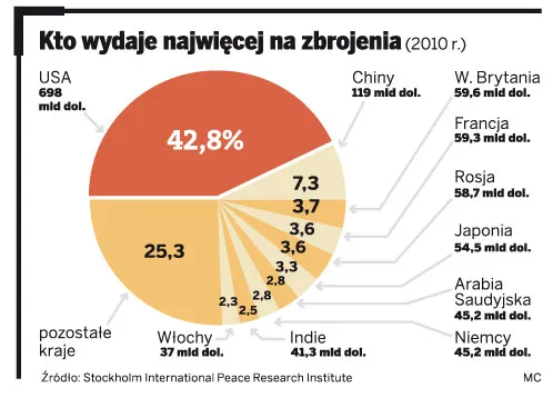 Oto największe wojskowe potęgi świata