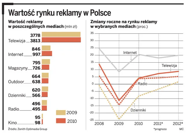 Reklama przenosi się z prasy do Internetu