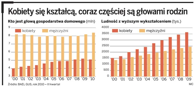 Polska europejskim liderem równouprawnienia kobiet w biznesie