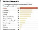 Pierwsza Komunia warta więcej niż wesele