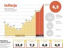 Polską gospodarkę atakuje wzrost cen z zagranicy