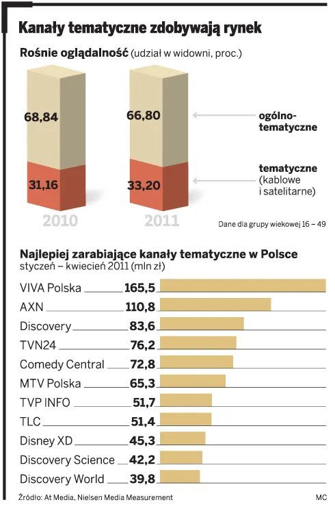 Czy Discovery wygra z TVN i Polsatem?